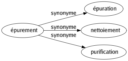 Synonyme de Épurement : Épuration Nettoiement Purification 