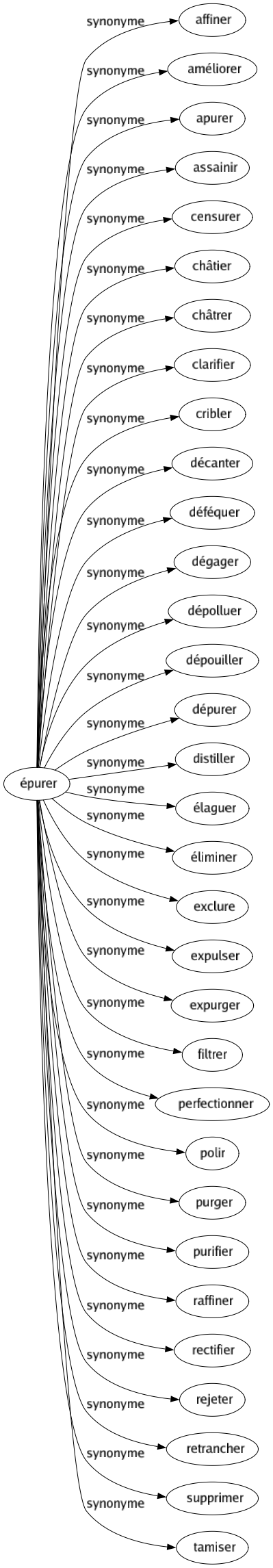 Synonyme de Épurer : Affiner Améliorer Apurer Assainir Censurer Châtier Châtrer Clarifier Cribler Décanter Déféquer Dégager Dépolluer Dépouiller Dépurer Distiller Élaguer Éliminer Exclure Expulser Expurger Filtrer Perfectionner Polir Purger Purifier Raffiner Rectifier Rejeter Retrancher Supprimer Tamiser 