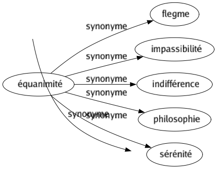 Synonyme de Équanimité : Flegme Impassibilité Indifférence Philosophie Sérénité 