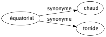 Synonyme de Équatorial : Chaud Torride 