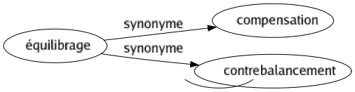 Synonyme de Équilibrage : Compensation Contrebalancement 