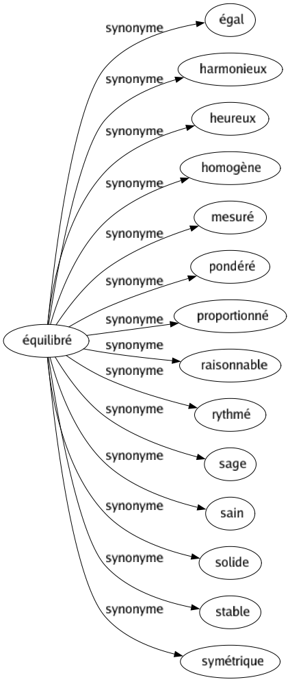 Synonyme de Équilibré : Égal Harmonieux Heureux Homogène Mesuré Pondéré Proportionné Raisonnable Rythmé Sage Sain Solide Stable Symétrique 