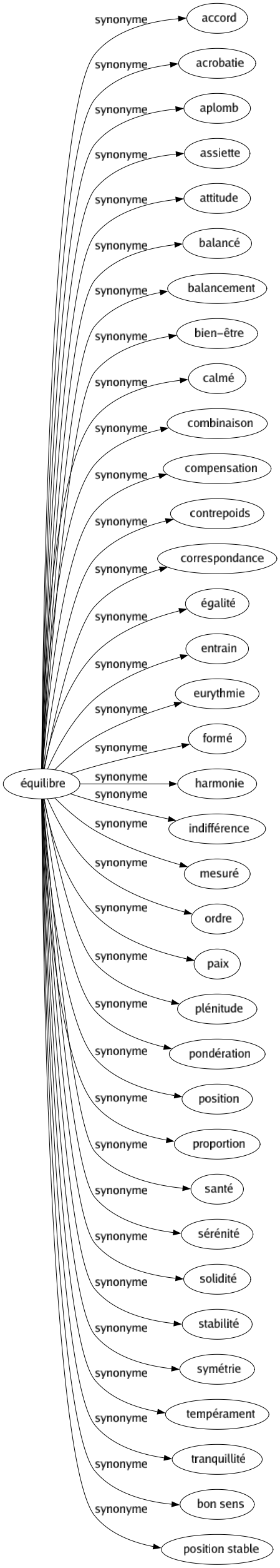 Synonyme de Équilibre : Accord Acrobatie Aplomb Assiette Attitude Balancé Balancement Bien-être Calmé Combinaison Compensation Contrepoids Correspondance Égalité Entrain Eurythmie Formé Harmonie Indifférence Mesuré Ordre Paix Plénitude Pondération Position Proportion Santé Sérénité Solidité Stabilité Symétrie Tempérament Tranquillité Bon sens Position stable 