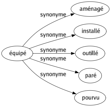 Synonyme de Équipé : Aménagé Installé Outillé Paré Pourvu 