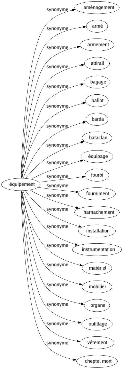 Synonyme de Équipement : Aménagement Armé Armement Attirail Bagage Ballot Barda Bataclan Équipage Fourbi Fourniment Harnachement Installation Instrumentation Matériel Mobilier Organe Outillage Vêtement Cheptel mort 