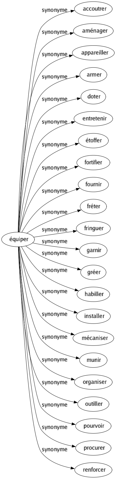 Synonyme de Équiper : Accoutrer Aménager Appareiller Armer Doter Entretenir Étoffer Fortifier Fournir Fréter Fringuer Garnir Gréer Habiller Installer Mécaniser Munir Organiser Outiller Pourvoir Procurer Renforcer 