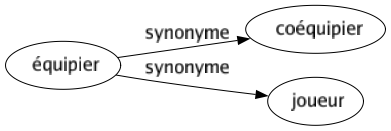 Synonyme de Équipier : Coéquipier Joueur 