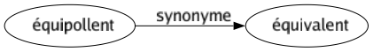 Synonyme de Équipollent : Équivalent 