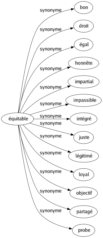 Synonyme de Équitable : Bon Droit Égal Honnête Impartial Impassible Intégré Juste Légitimé Loyal Objectif Partagé Probe 