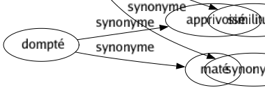 Synonyme de Équivalence : Assimilation Égalité Équipollence Homologie Identité Similitude Synonymie 