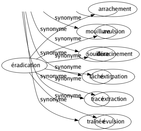 Synonyme de Éradication : Arrachement Avulsion Déracinement Extirpation Extraction Évulsion 