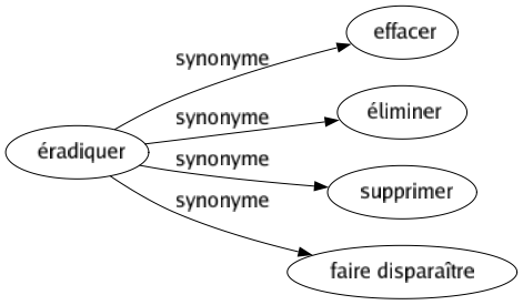 Synonyme de Éradiquer : Effacer Éliminer Supprimer Faire disparaître 