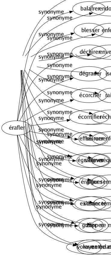 Synonyme de Érafler : Balafrer Blesser Déchirer Dégrader Écorcher Écornifler Effleurer Égratigner Érailler Excorier Griffer Rayer 