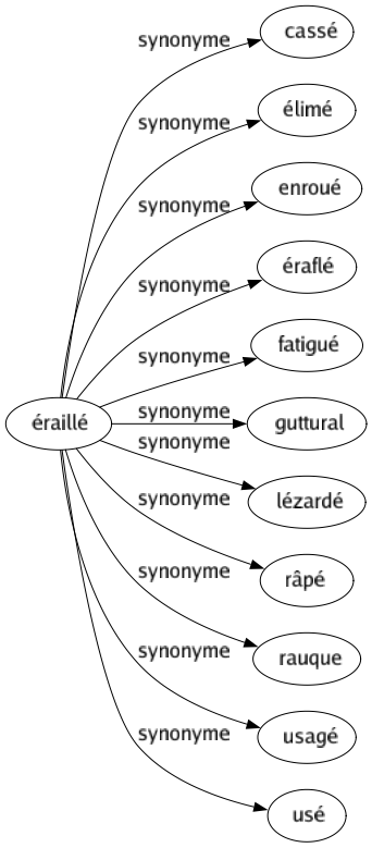 Synonyme de Éraillé : Cassé Élimé Enroué Éraflé Fatigué Guttural Lézardé Râpé Rauque Usagé Usé 