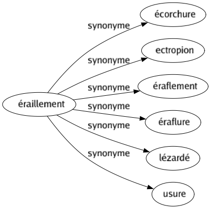 Synonyme de Éraillement : Écorchure Ectropion Éraflement Éraflure Lézardé Usure 