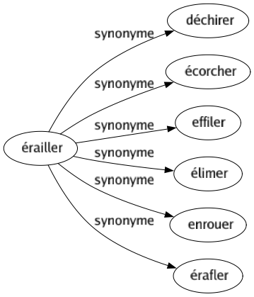 Synonyme de Érailler : Déchirer Écorcher Effiler Élimer Enrouer Érafler 