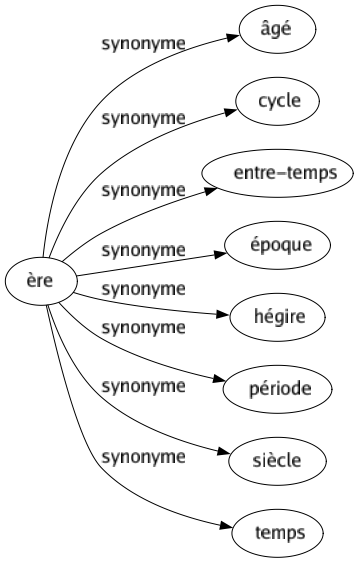Synonyme de Ère : Âgé Cycle Entre-temps Époque Hégire Période Siècle Temps 