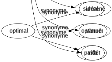 Synonyme de Éreinté : Brisé Claqué Courbatu Courbaturé Crevé Démoli Échine Épuisé Exténué Fatigué Flapi Fourbu Harassé Las Lassé Lessivé Moulu Recrû Rendu Rompu Roué Surmené Vanné Vidé 