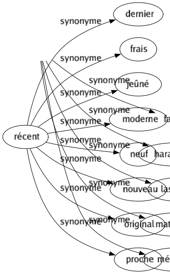 Synonyme de Éreintement : Démolissage Dénigrement Diatribe Diffamation Égorgement Épuisement Éreintage Exténuation Fatigué Harassement Lassitude Matraquage Médisance 