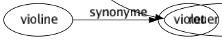 Synonyme de Éreinter : Abîmer Accabler Affaiblir Anéantir Aplatir Battre Blesser Briser Calomnier Cartonner Casser Claquer Crever Critiquer Crosser Dauber Débiner Déblatérer Déchirer Démolir Dénigrer Descendre Diffamer Échiner Égorger Épuiser Esquinter Étriller Excéder Exécuter Exténuer Fatiguer Harasser Lasser Malmener Maltraiter Matraquer Médire Mordre Pomper Rompre Rosser Rouer Rudoyer Surmener Tuer Vanner Vider Casser les bras Rouer de coups 