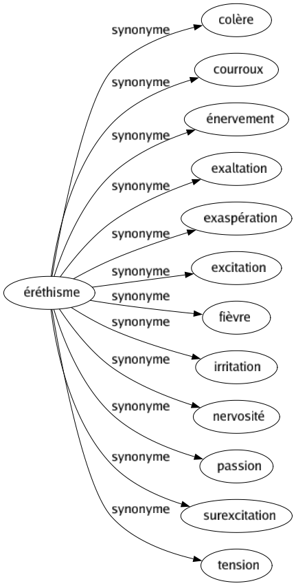 Synonyme de Éréthisme : Colère Courroux Énervement Exaltation Exaspération Excitation Fièvre Irritation Nervosité Passion Surexcitation Tension 