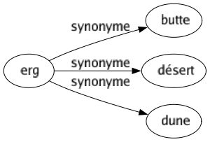 Synonyme de Erg : Butte Désert Dune 