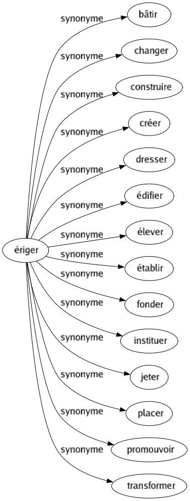 Synonyme de Ériger : Bâtir Changer Construire Créer Dresser Édifier Élever Établir Fonder Instituer Jeter Placer Promouvoir Transformer 