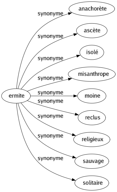 Synonyme de Ermite : Anachorète Ascète Isolé Misanthrope Moine Reclus Religieux Sauvage Solitaire 