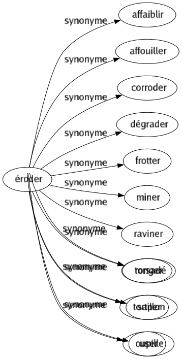 Synonyme de Éroder : Affaiblir Affouiller Corroder Dégrader Frotter Miner Raviner Ronger Saper User 