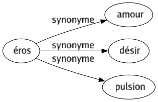 Synonyme de Éros : Amour Désir Pulsion 