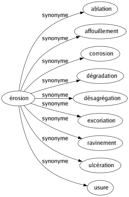 Synonyme de Érosion : Ablation Affouillement Corrosion Dégradation Désagrégation Excoriation Ravinement Ulcération Usure 