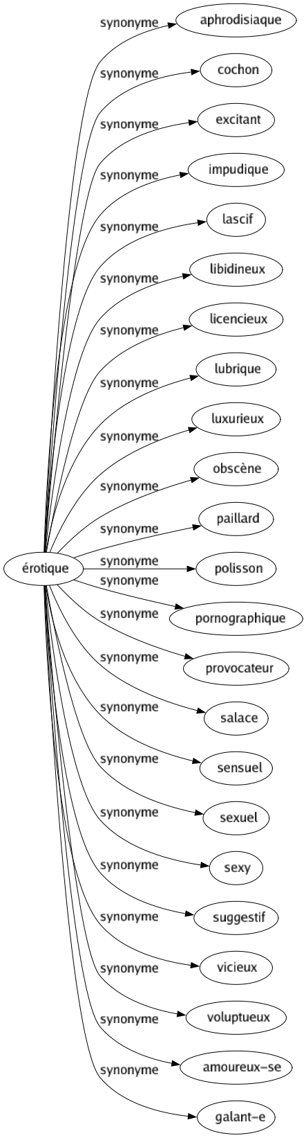 Synonyme de Érotique : Aphrodisiaque Cochon Excitant Impudique Lascif Libidineux Licencieux Lubrique Luxurieux Obscène Paillard Polisson Pornographique Provocateur Salace Sensuel Sexuel Sexy Suggestif Vicieux Voluptueux Amoureux-se Galant-e 