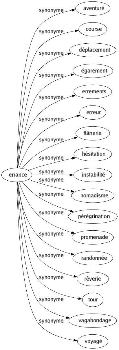 Synonyme de Errance : Aventuré Course Déplacement Égarement Errements Erreur Flânerie Hésitation Instabilité Nomadisme Pérégrination Promenade Randonnée Rêverie Tour Vagabondage Voyagé 