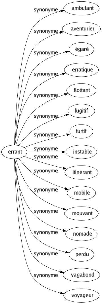 Synonyme de Errant : Ambulant Aventurier Égaré Erratique Flottant Fugitif Furtif Instable Itinérant Mobile Mouvant Nomade Perdu Vagabond Voyageur 