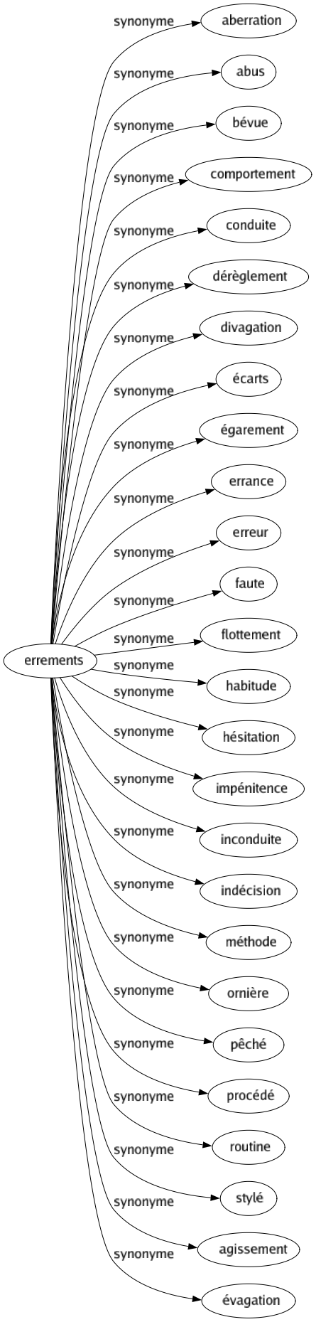 Synonyme de Errements : Aberration Abus Bévue Comportement Conduite Dérèglement Divagation Écarts Égarement Errance Erreur Faute Flottement Habitude Hésitation Impénitence Inconduite Indécision Méthode Ornière Pêché Procédé Routine Stylé Agissement Évagation 