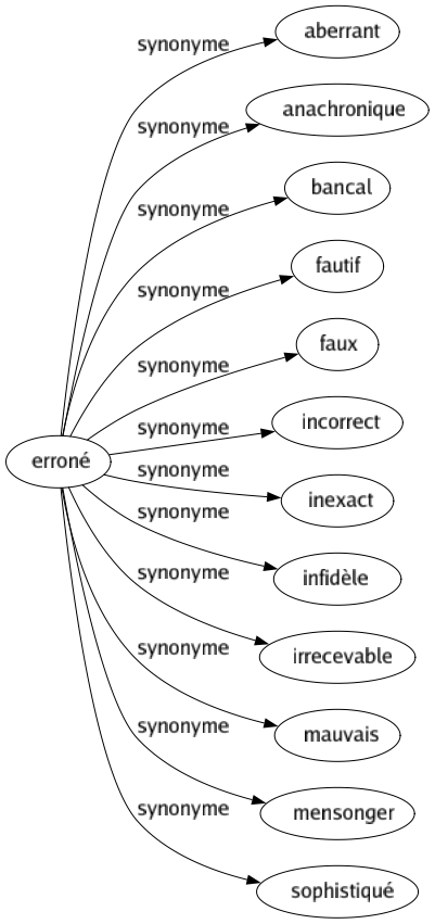 Synonyme de Erroné : Aberrant Anachronique Bancal Fautif Faux Incorrect Inexact Infidèle Irrecevable Mauvais Mensonger Sophistiqué 