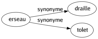 Synonyme de Erseau : Draille Tolet 