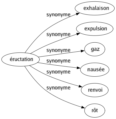 Synonyme de Éructation : Exhalaison Expulsion Gaz Nausée Renvoi Rôt 