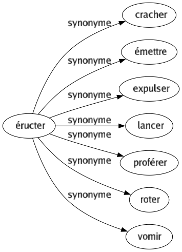 Synonyme de Éructer : Cracher Émettre Expulser Lancer Proférer Roter Vomir 