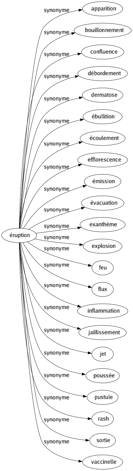 Synonyme de Éruption : Apparition Bouillonnement Confluence Débordement Dermatose Ébullition Écoulement Efflorescence Émission Évacuation Exanthème Explosion Feu Flux Inflammation Jaillissement Jet Poussée Pustule Rash Sortie Vaccinelle 