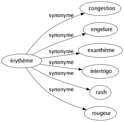 Synonyme de Érythème : Congestion Engelure Exanthème Intertrigo Rash Rougeur 