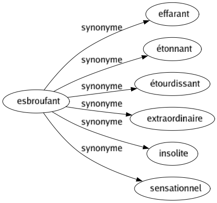 Synonyme de Esbroufant : Effarant Étonnant Étourdissant Extraordinaire Insolite Sensationnel 