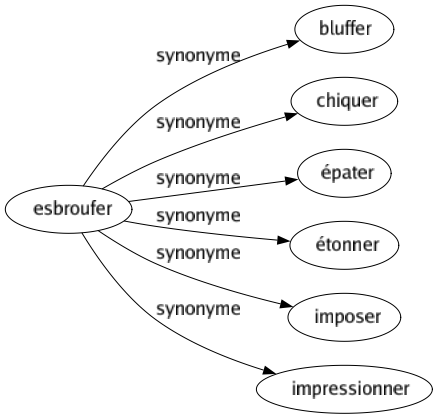 Synonyme de Esbroufer : Bluffer Chiquer Épater Étonner Imposer Impressionner 