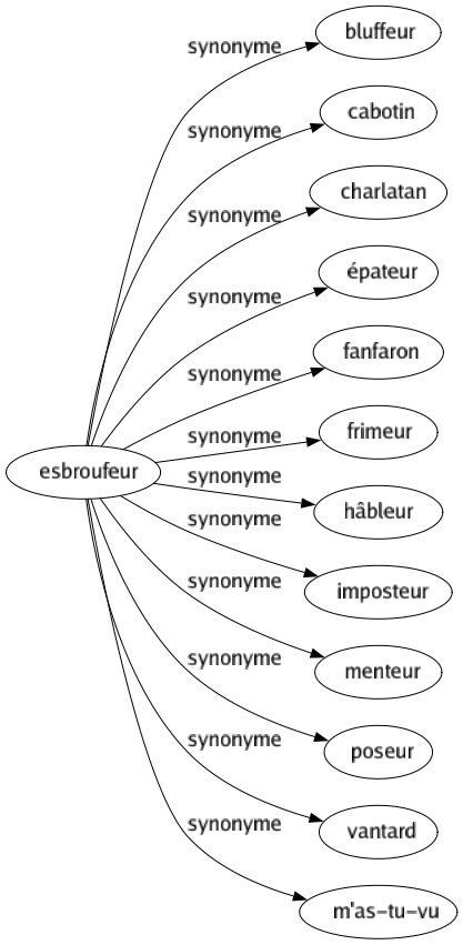 Synonyme de Esbroufeur : Bluffeur Cabotin Charlatan Épateur Fanfaron Frimeur Hâbleur Imposteur Menteur Poseur Vantard M'as-tu-vu 