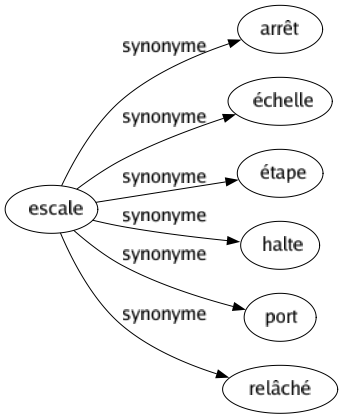 Synonyme de Escale : Arrêt Échelle Étape Halte Port Relâché 