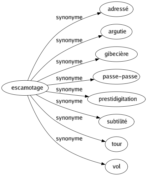 Synonyme de Escamotage : Adressé Argutie Gibecière Passe-passe Prestidigitation Subtilité Tour Vol 