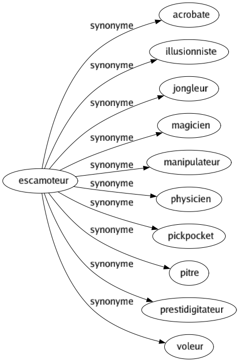 Synonyme de Escamoteur : Acrobate Illusionniste Jongleur Magicien Manipulateur Physicien Pickpocket Pitre Prestidigitateur Voleur 