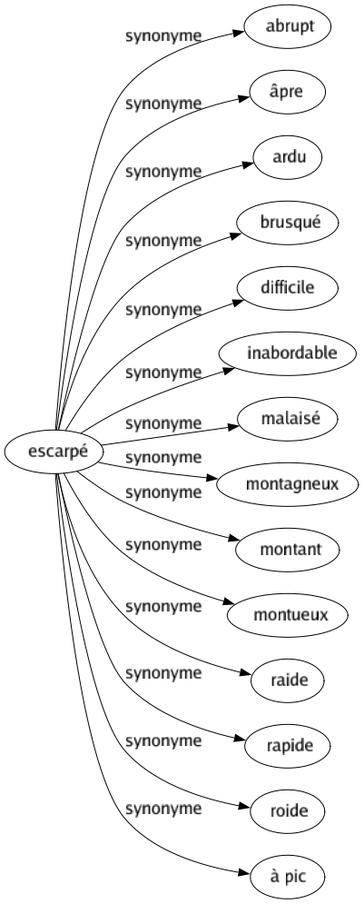 Synonyme de Escarpé : Abrupt Âpre Ardu Brusqué Difficile Inabordable Malaisé Montagneux Montant Montueux Raide Rapide Roide À pic 