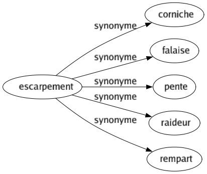 Synonyme de Escarpement : Corniche Falaise Pente Raideur Rempart 