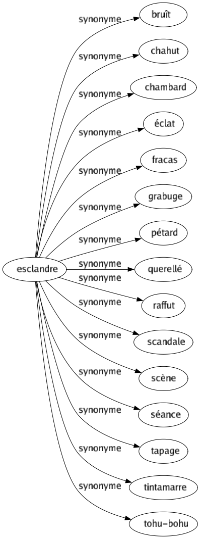 Synonyme de Esclandre : Bruît Chahut Chambard Éclat Fracas Grabuge Pétard Querellé Raffut Scandale Scène Séance Tapage Tintamarre Tohu-bohu 